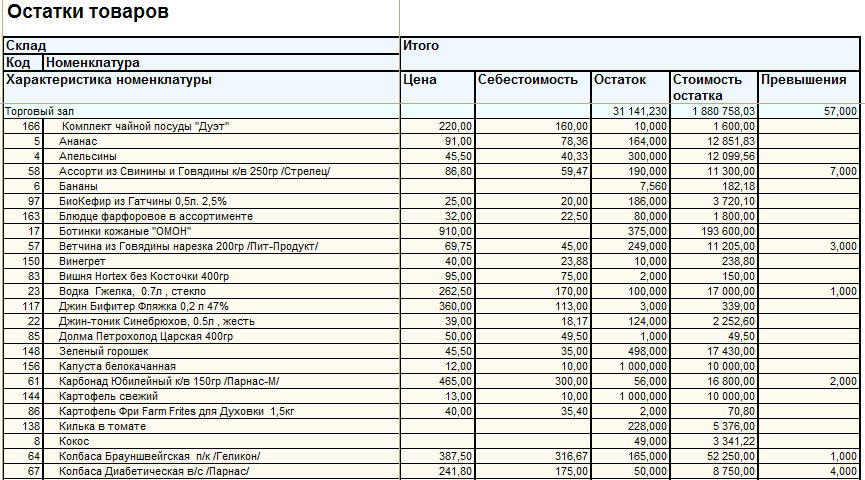 Количество ассортимент комплектность товара. Таблица для инвентаризации склада продуктов. Список товаров. Таблица для инвентаризации склада. Инвентаризация товаров на складе.