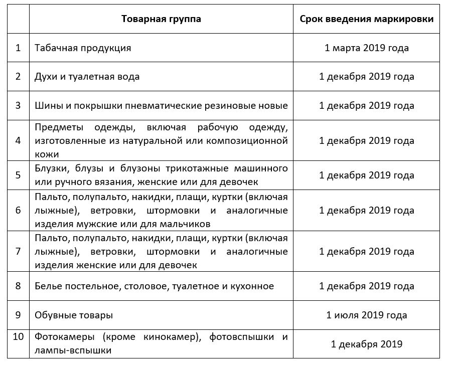 Торговля одеждой маркировка. Маркировка товаров список. Сроки внедрения маркировки. Маркировка сроки таблица. Обязательная маркировка сроки.