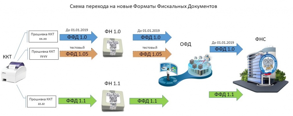 Ффд 1.2 прошивки. Фискальный накопитель ФН-1.2. ФФД ККТ что это. Формат фискальных накопителей. ФФД 1.05.