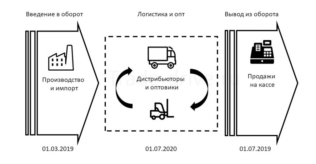 Кизам выведенным из оборота. Схема маркировки товаров. Внедрение маркировки. Маркировка в логистике. Маркировка табачной продукции.