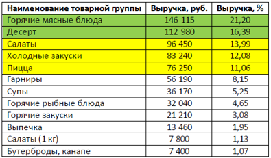 Оборачиваемость стола в ресторане