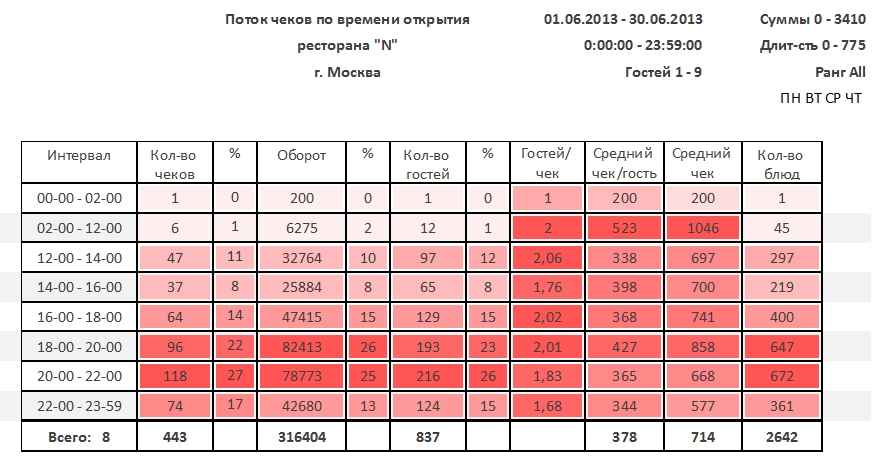 Оборачиваемость стола в ресторане